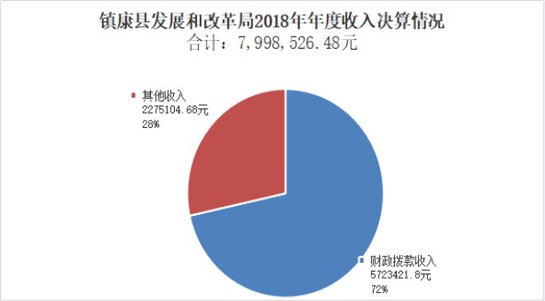 臨滄市鎮(zhèn)康縣發(fā)展和改革局2018年度部門決算公開說明20190923102746632.002_proc.jpg