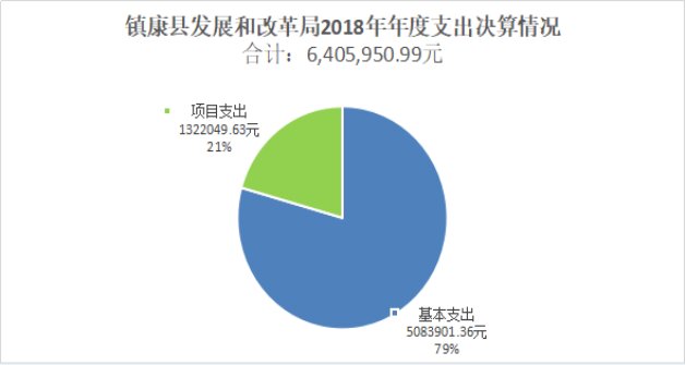 臨滄市鎮(zhèn)康縣發(fā)展和改革局2018年度部門決算公開說明20190923102746632.003_proc.jpg