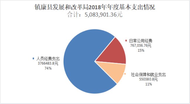 臨滄市鎮(zhèn)康縣發(fā)展和改革局2018年度部門決算公開說明20190923102746632.004_proc.jpg