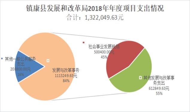 臨滄市鎮(zhèn)康縣發(fā)展和改革局2018年度部門決算公開說明20190923102746632.005_proc.jpg