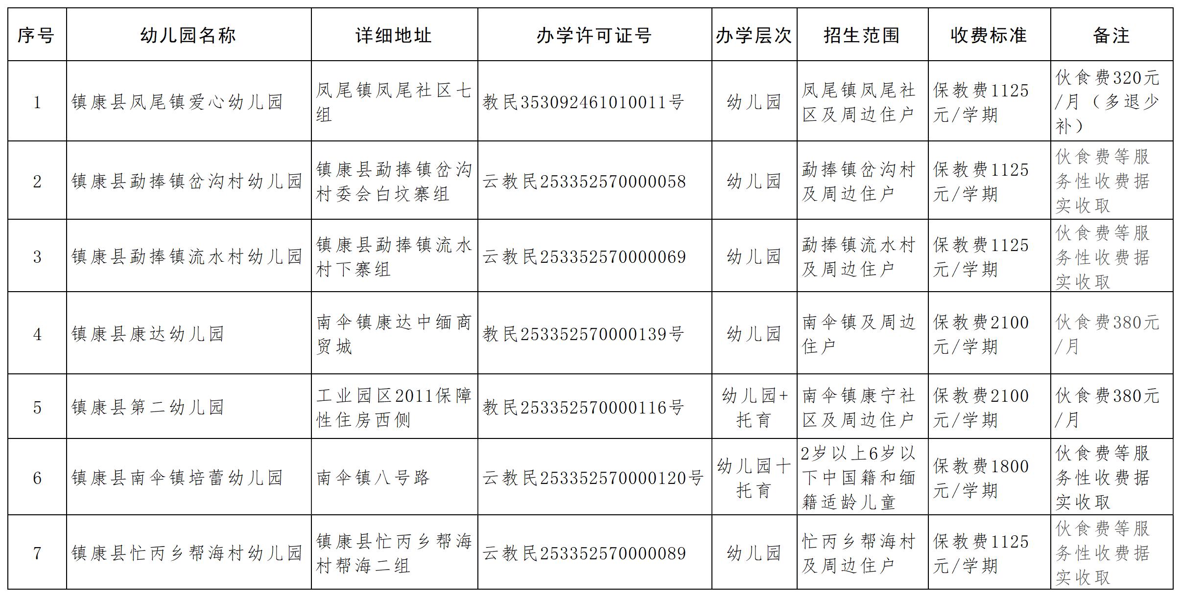 鎮(zhèn)康縣2025年民辦幼兒園辦學(xué)情況信息公示(8)_Sheet1.jpg