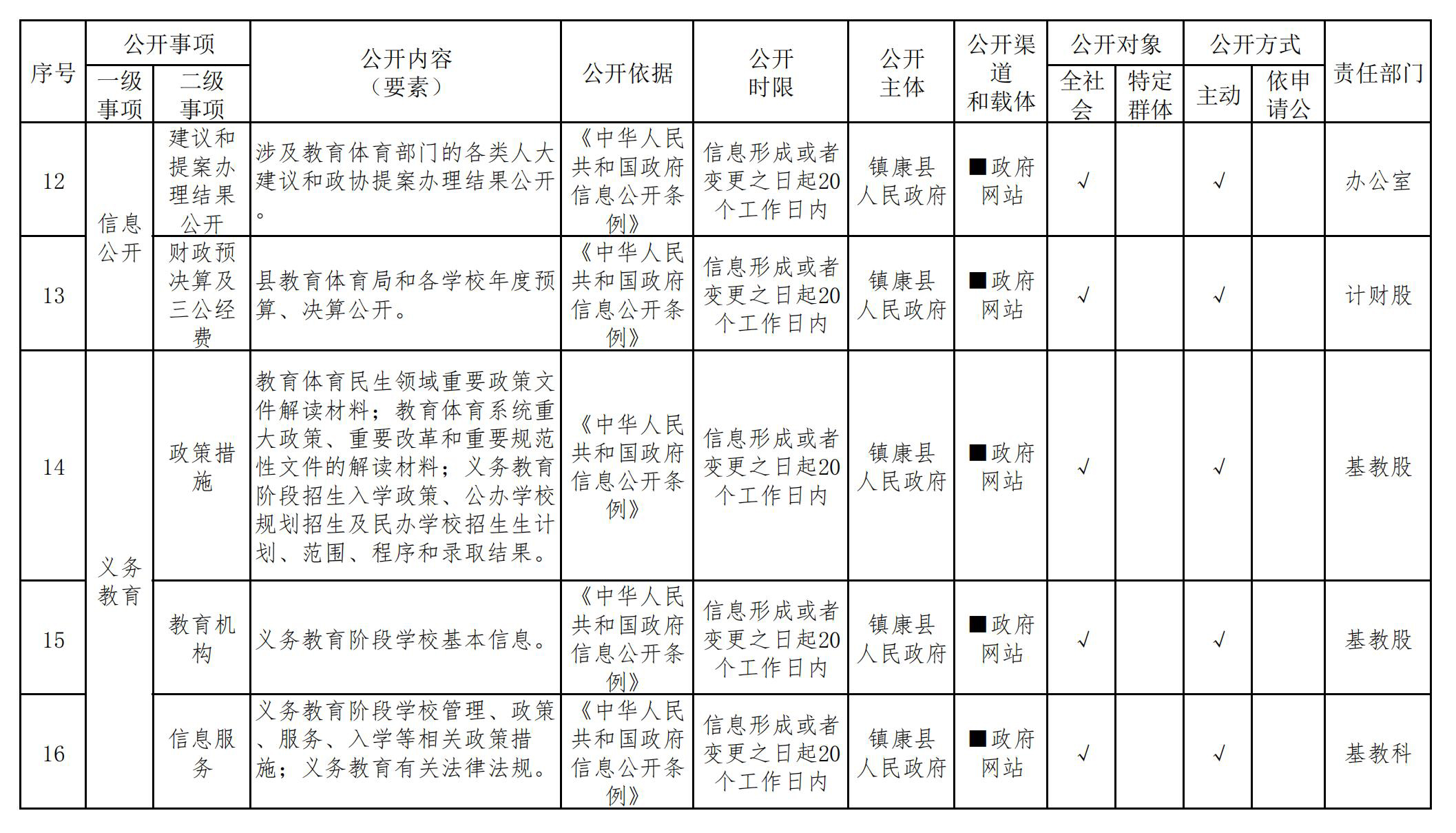 鎮(zhèn)康縣縣教育體育局政府信息公開基本目錄3.jpg