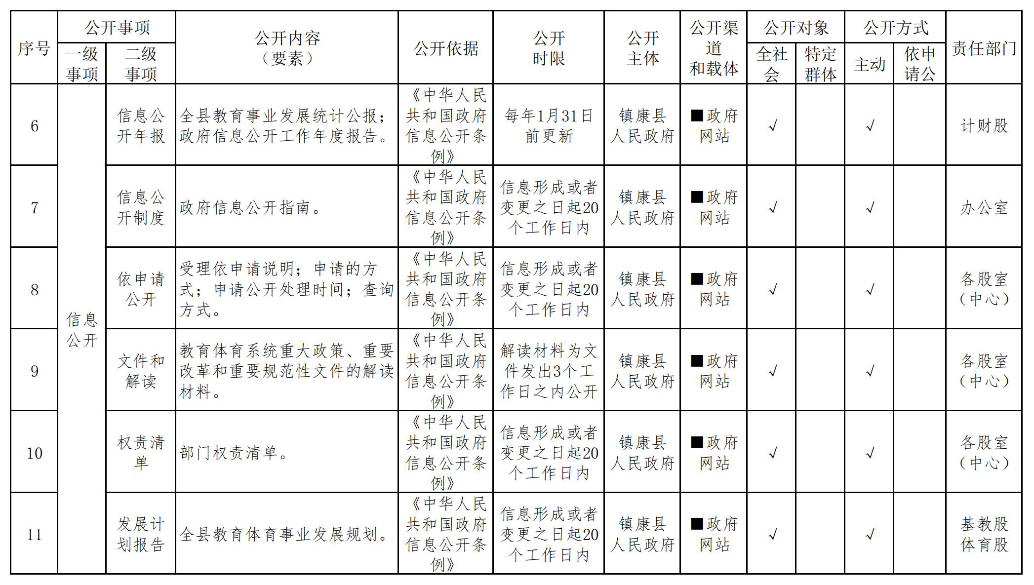 鎮(zhèn)康縣縣教育體育局政府信息公開基本目錄2.jpg